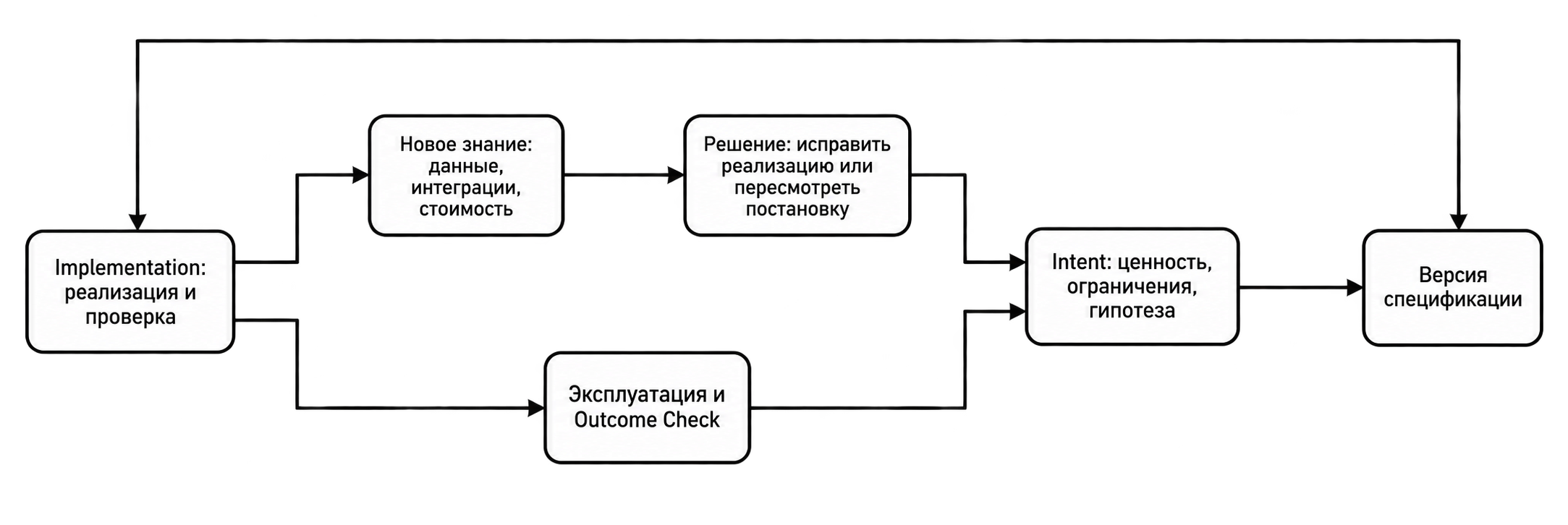 Схема обратной связи между реализацией, новым знанием, постановкой и спецификацией